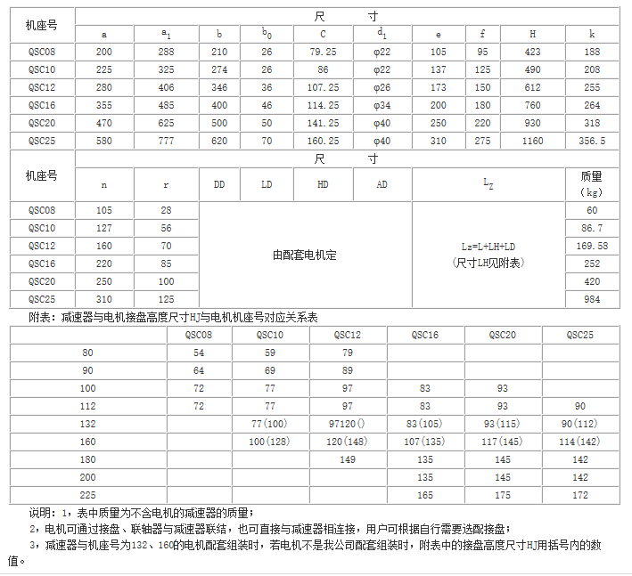 QS、QSC三合一齒輪減速器參數
